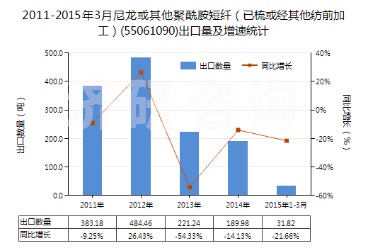 2011-2015年3月尼龍或其他聚酰胺短纖（已梳或經(jīng)其他紡前加工）(55061090)出口量及增速統(tǒng)計